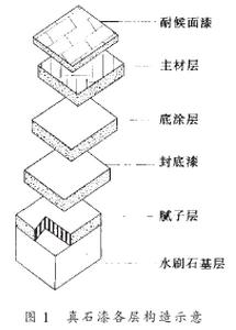 圖1 真石漆各層構(gòu)造示意圖